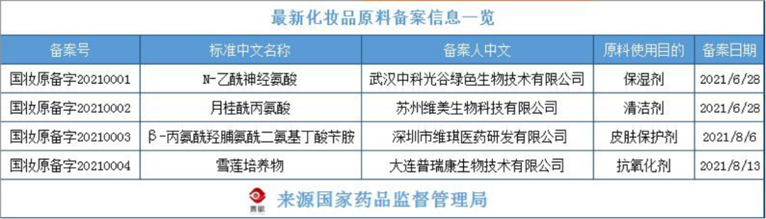 化妝品原料創(chuàng)新，中國人行