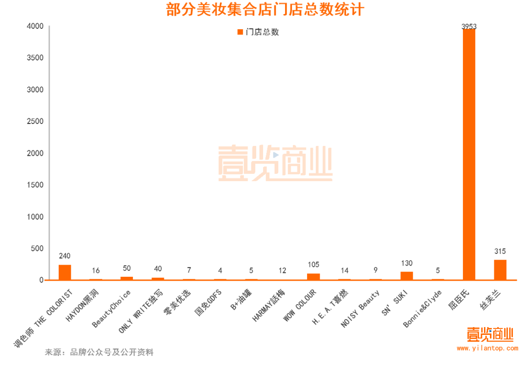 2022年了，美妝集合店活得怎么樣？