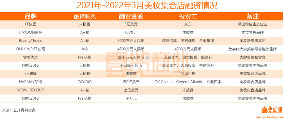 2022年了，美妝集合店活得怎么樣？