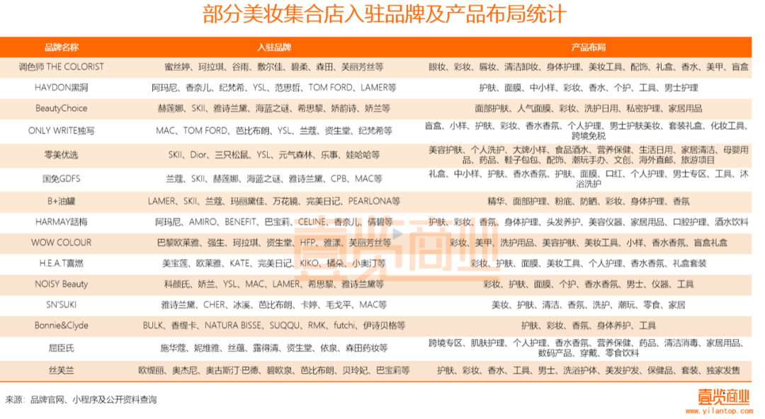 2022年了，美妝集合店活得怎么樣？
