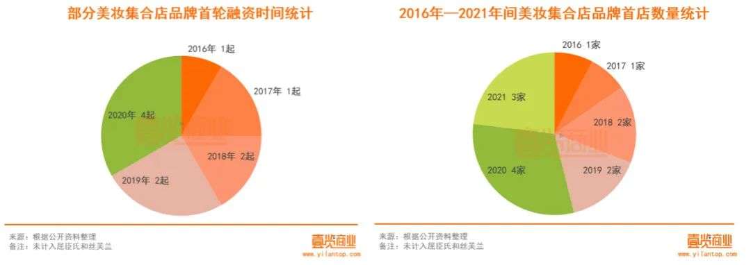 2022年了，美妝集合店活得怎么樣？