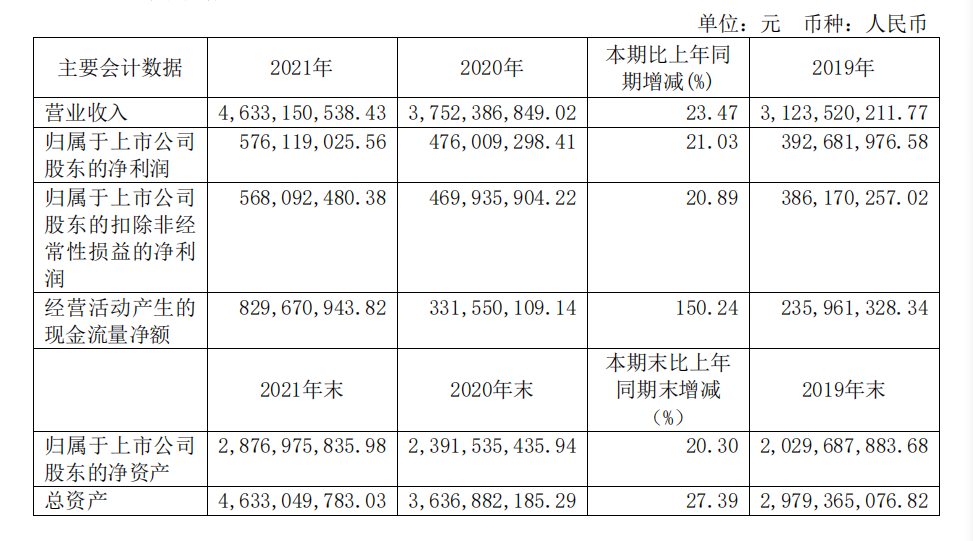 頭部化妝品企業(yè)盤點：上海家化增速掉隊，貝泰妮押寶薇諾娜