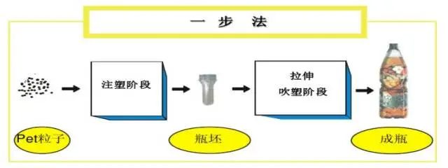 采購PET吹制類容器，這些基礎(chǔ)技術(shù)要點(diǎn)您可了解？