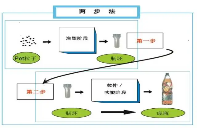 采購PET吹制類容器，這些基礎(chǔ)技術(shù)要點(diǎn)您可了解？
