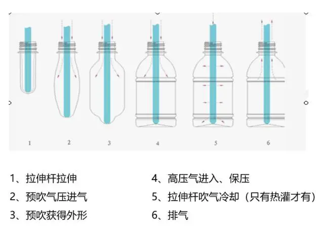 采購PET吹制類容器，這些基礎(chǔ)技術(shù)要點(diǎn)您可了解？
